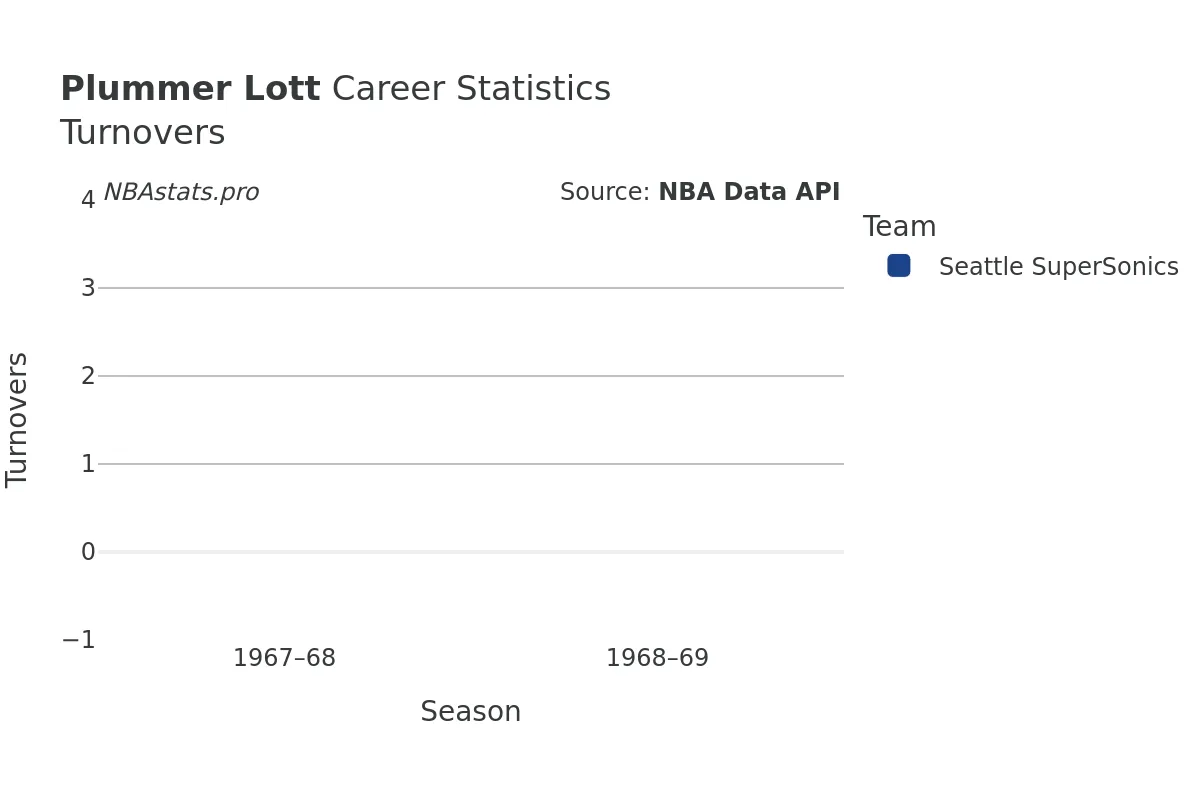 Plummer Lott Turnovers Career Chart Plummer Lott Turnovers Career Chart
