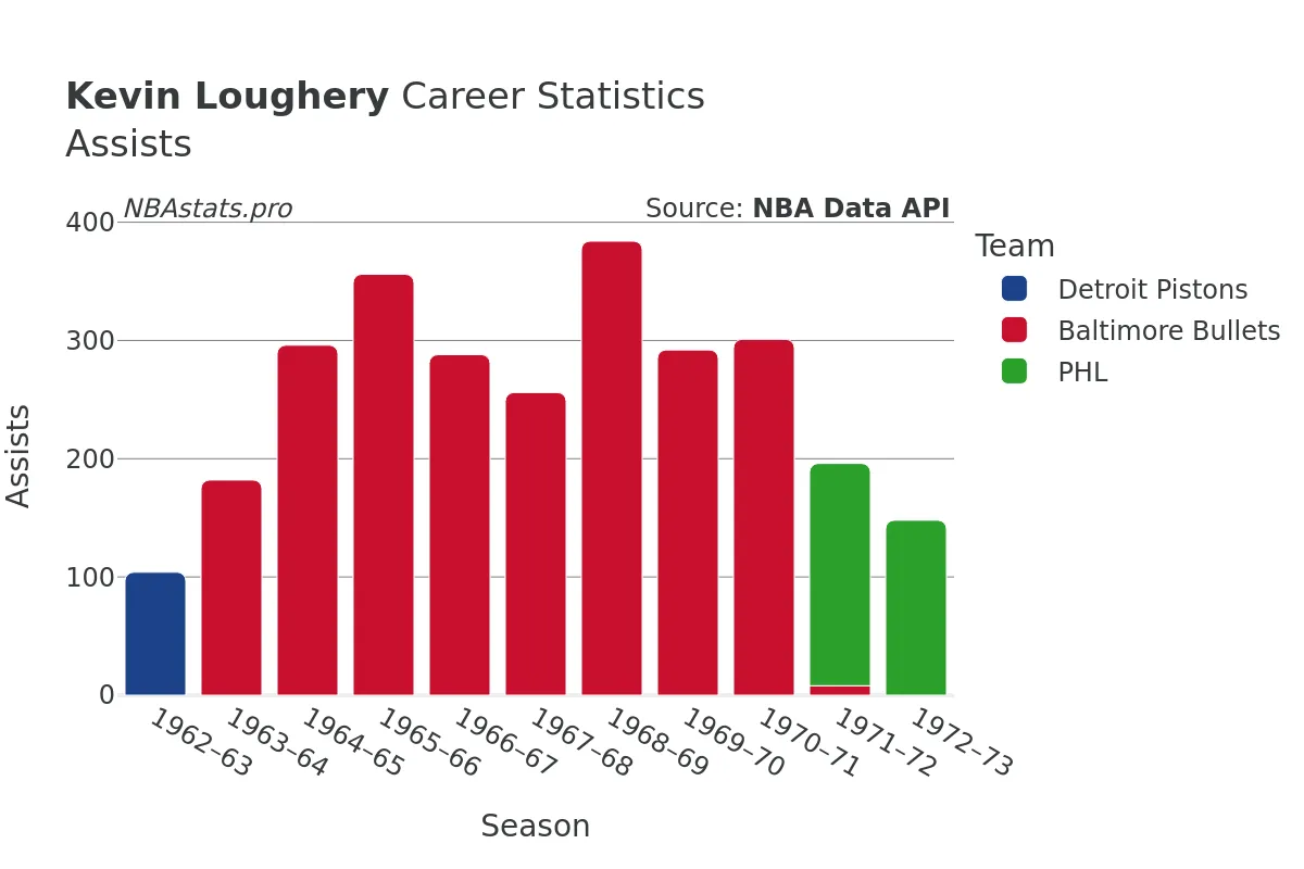 Kevin Loughery Assists Career Chart