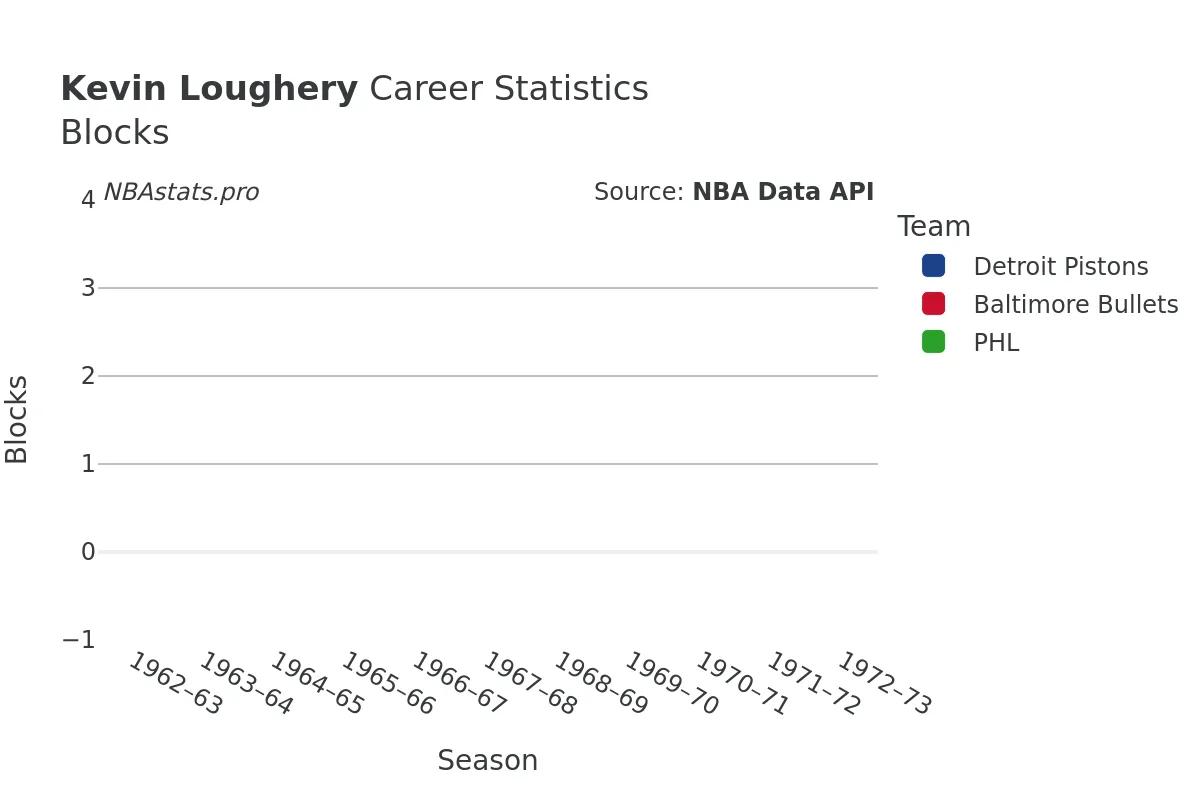 Kevin Loughery Blocks Career Chart