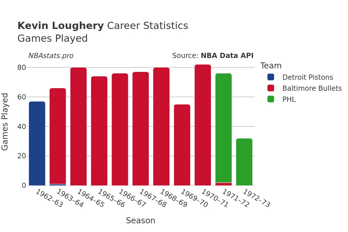 Kevin Loughery Games–Played Career Chart