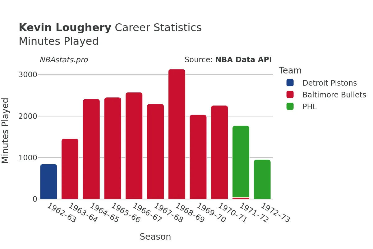 Kevin Loughery Minutes–Played Career Chart