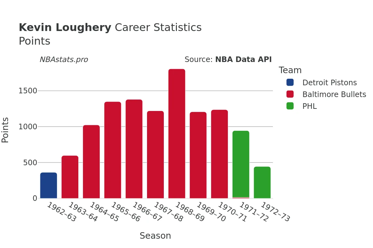Kevin Loughery Points Career Chart