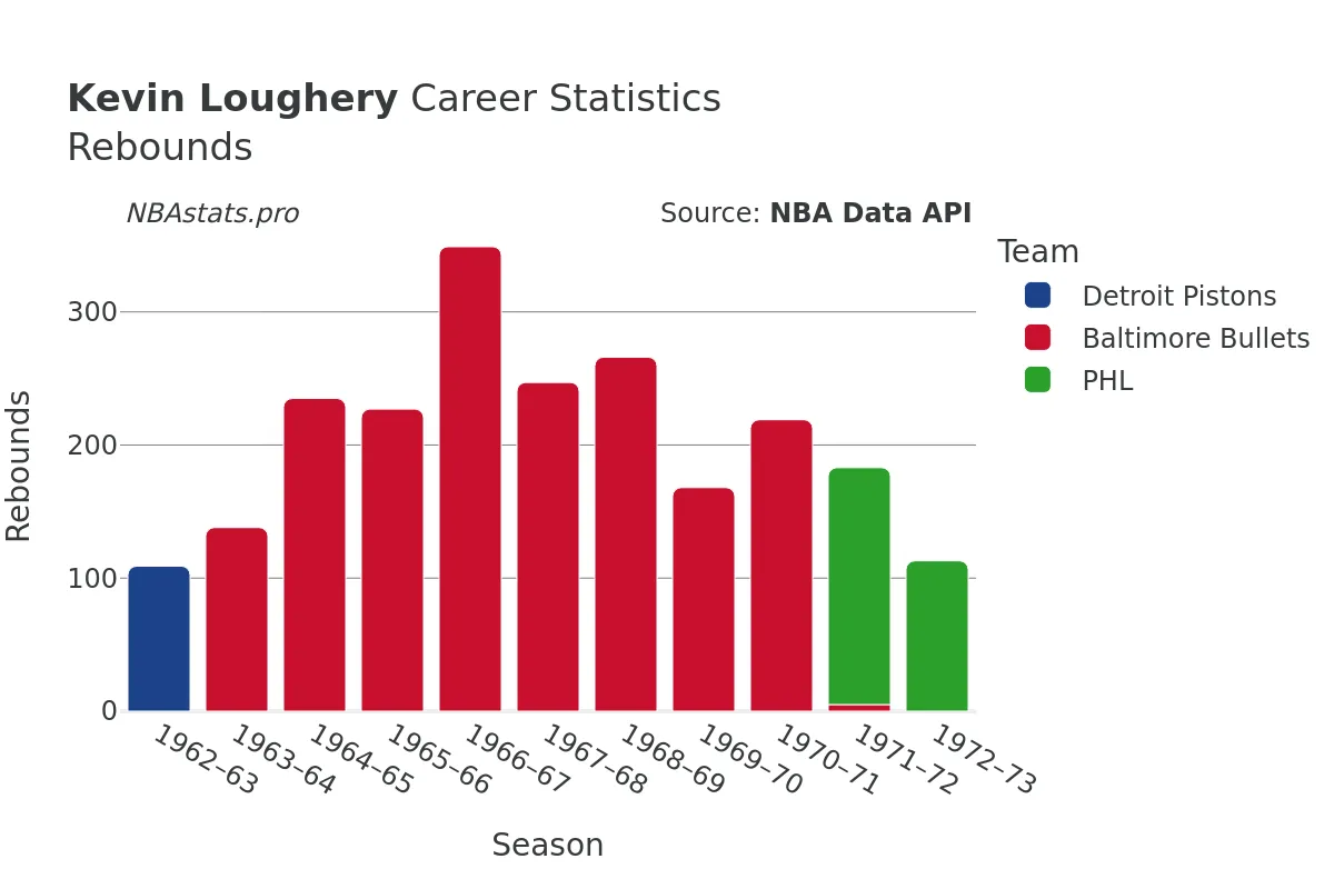 Kevin Loughery Rebounds Career Chart