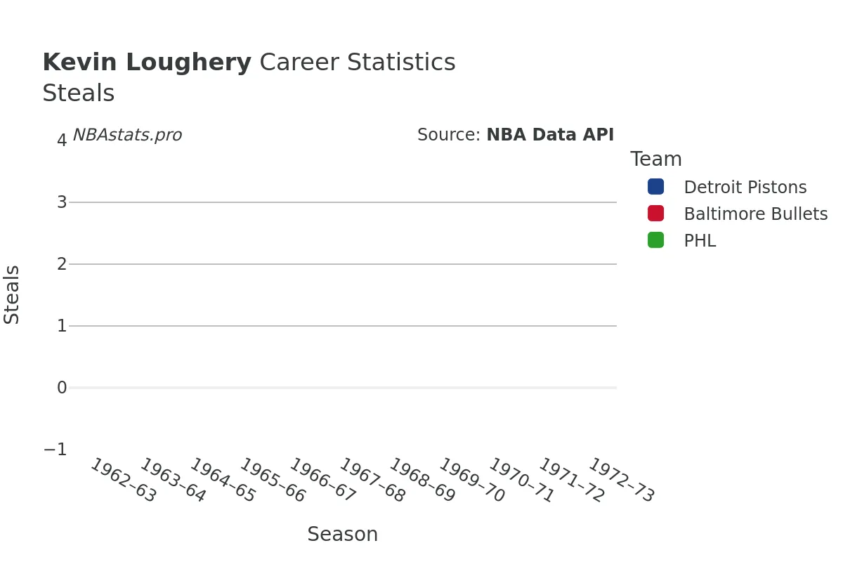 Kevin Loughery Steals Career Chart