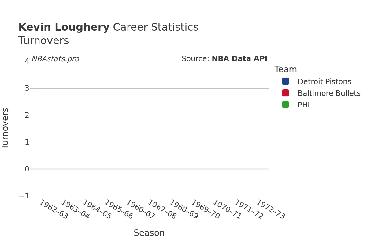 Kevin Loughery Turnovers Career Chart