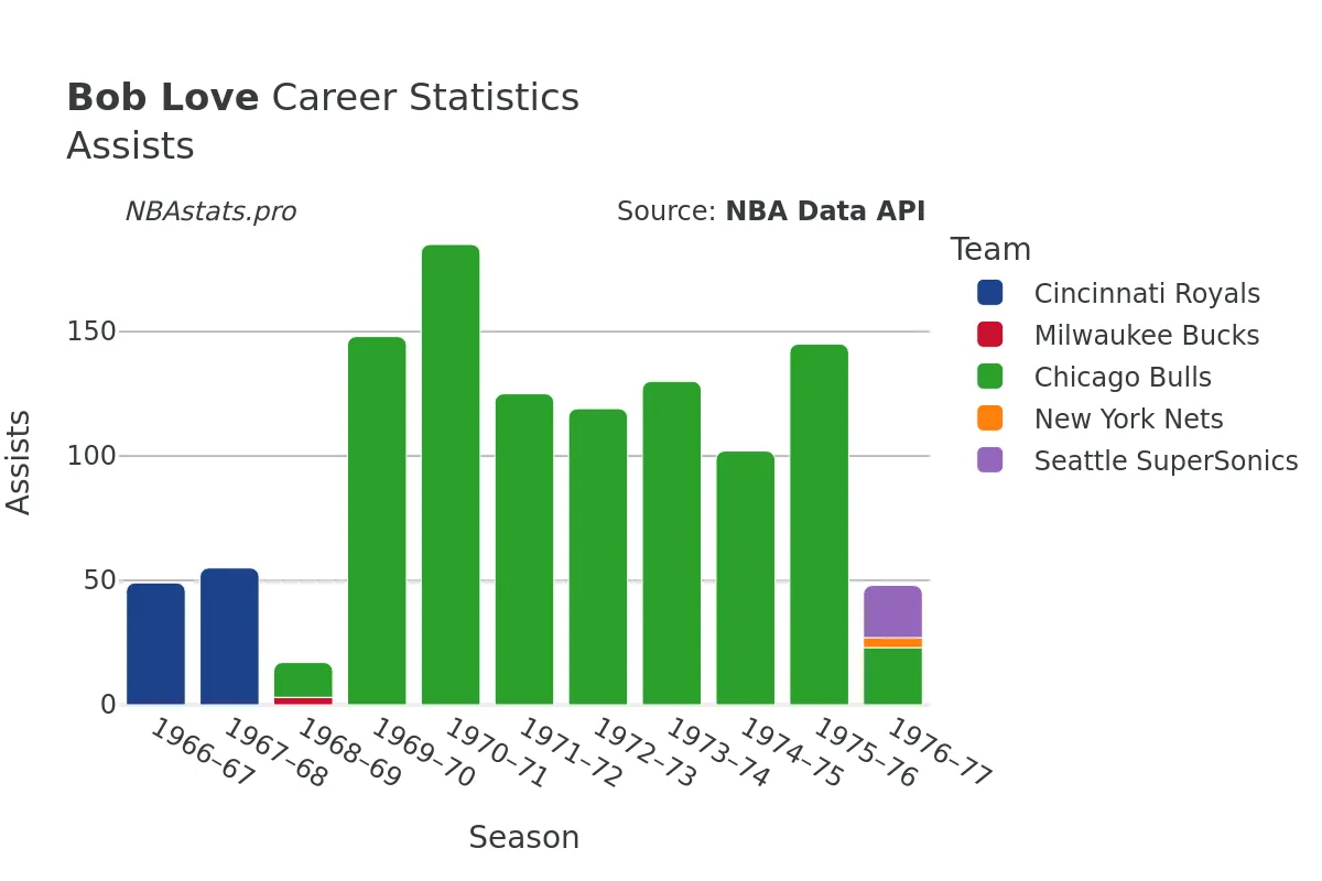 Bob Love Assists Career Chart