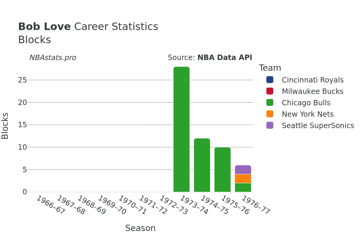 Bob Love Blocks Career Chart