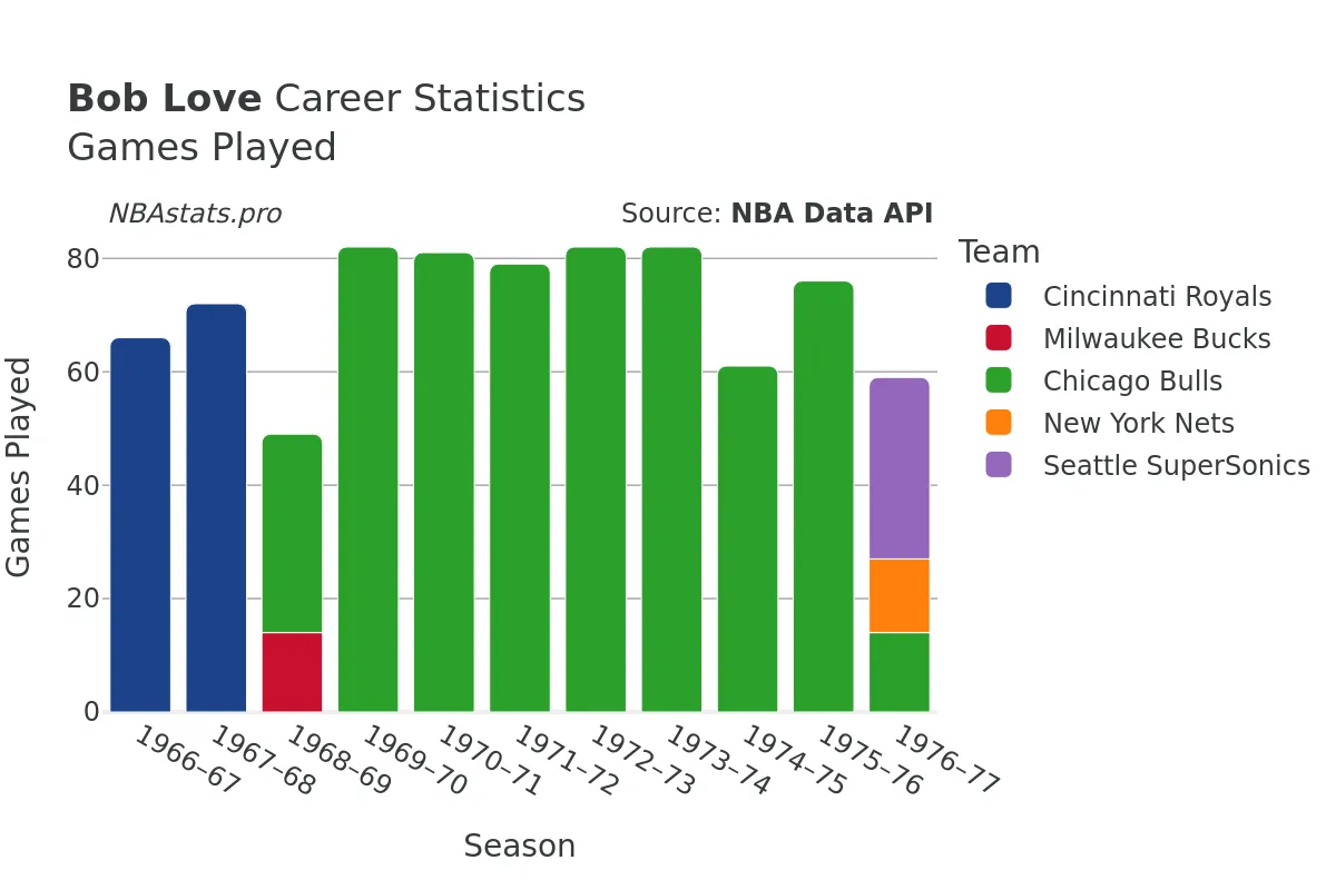 Bob Love Games–Played Career Chart