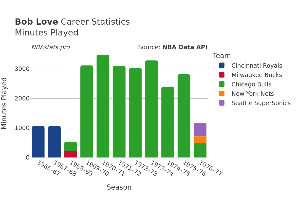 Bob Love Minutes–Played Career Chart