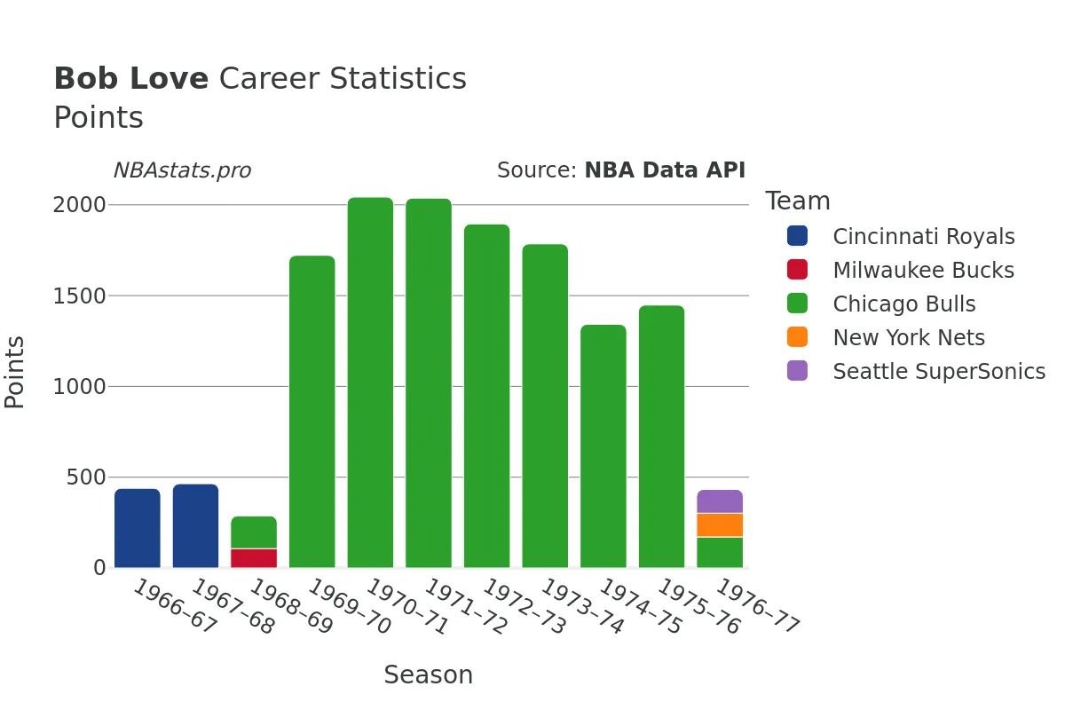 Bob Love Points Career Chart