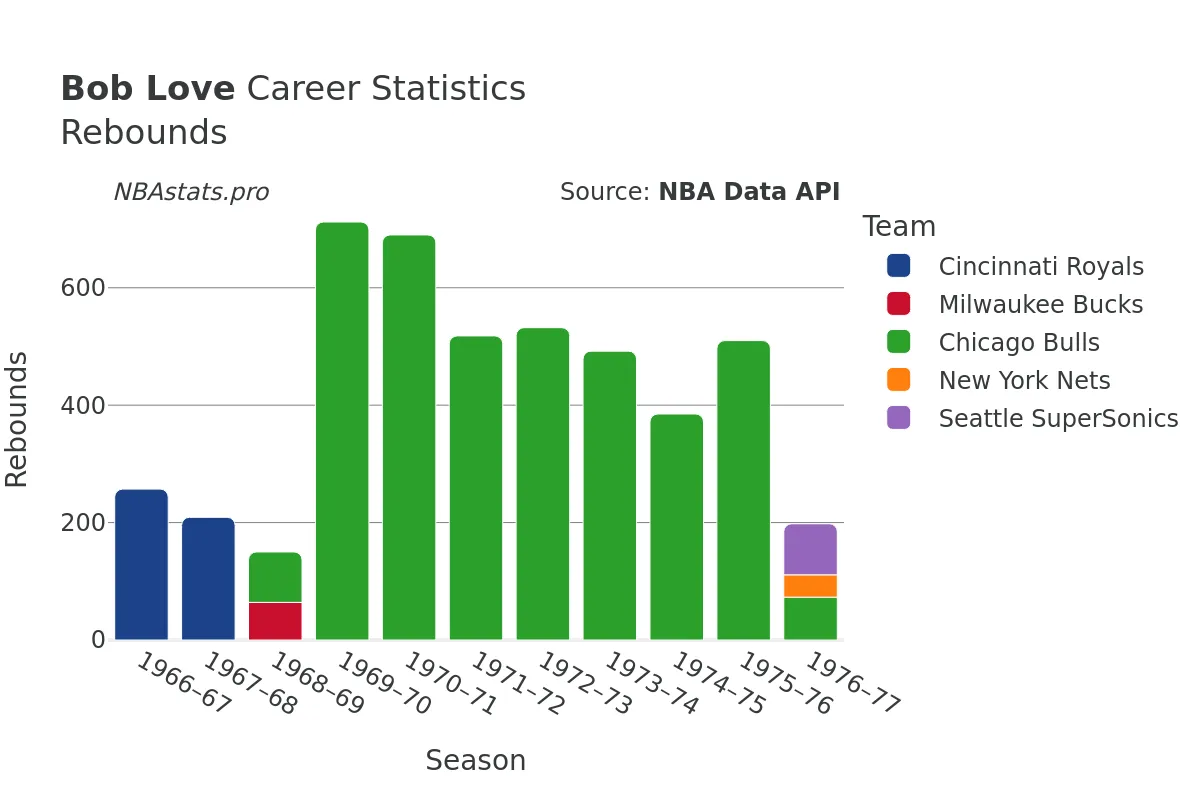 Bob Love Rebounds Career Chart