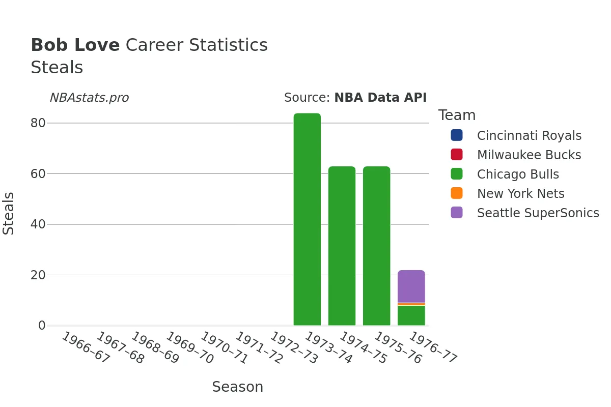 Bob Love Steals Career Chart