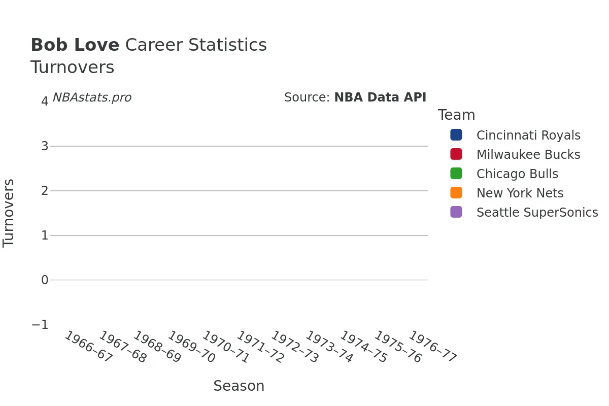 Bob Love Turnovers Career Chart