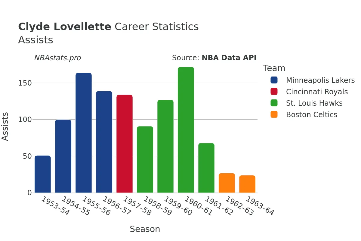 Clyde Lovellette Assists Career Chart Clyde Lovellette Assists Career Chart