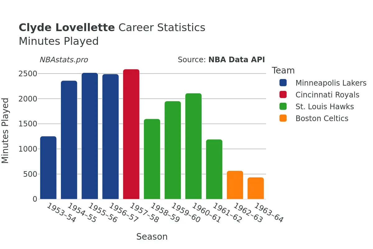 Clyde Lovellette Minutes–Played Career Chart Clyde Lovellette Minutes–Played Career Chart