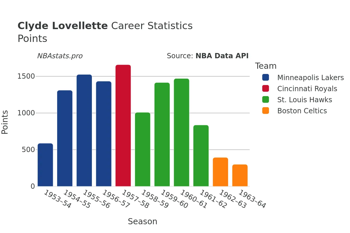 Clyde Lovellette Points Career Chart Clyde Lovellette Points Career Chart
