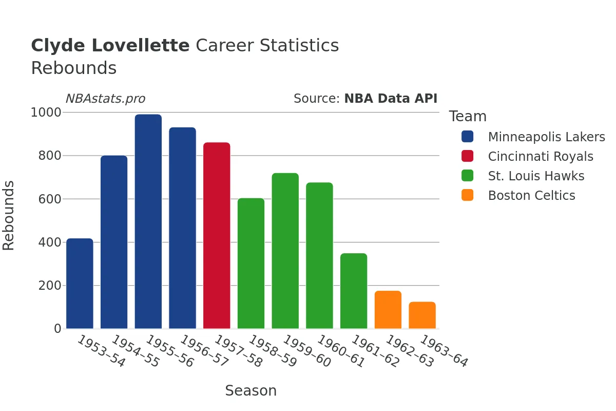 Clyde Lovellette Rebounds Career Chart Clyde Lovellette Rebounds Career Chart