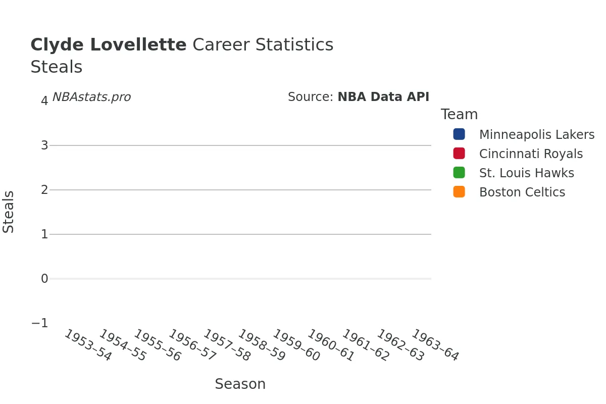 Clyde Lovellette Steals Career Chart Clyde Lovellette Steals Career Chart