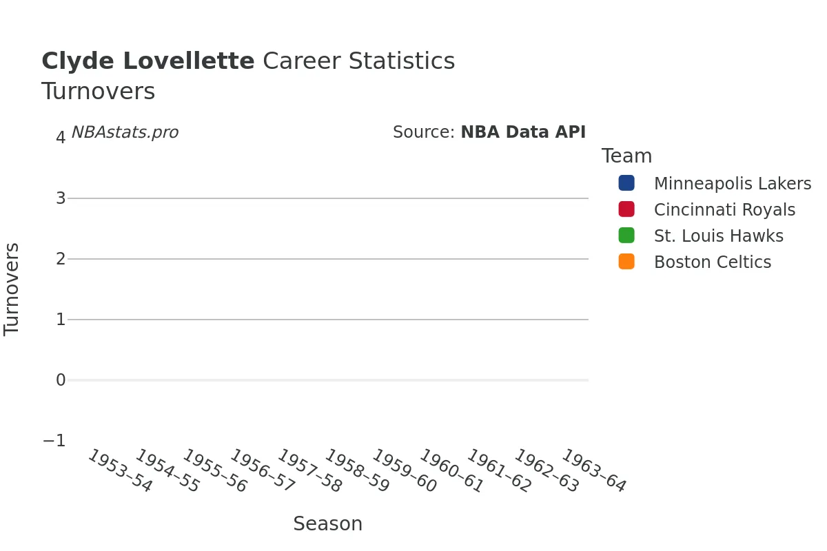 Clyde Lovellette Turnovers Career Chart Clyde Lovellette Turnovers Career Chart