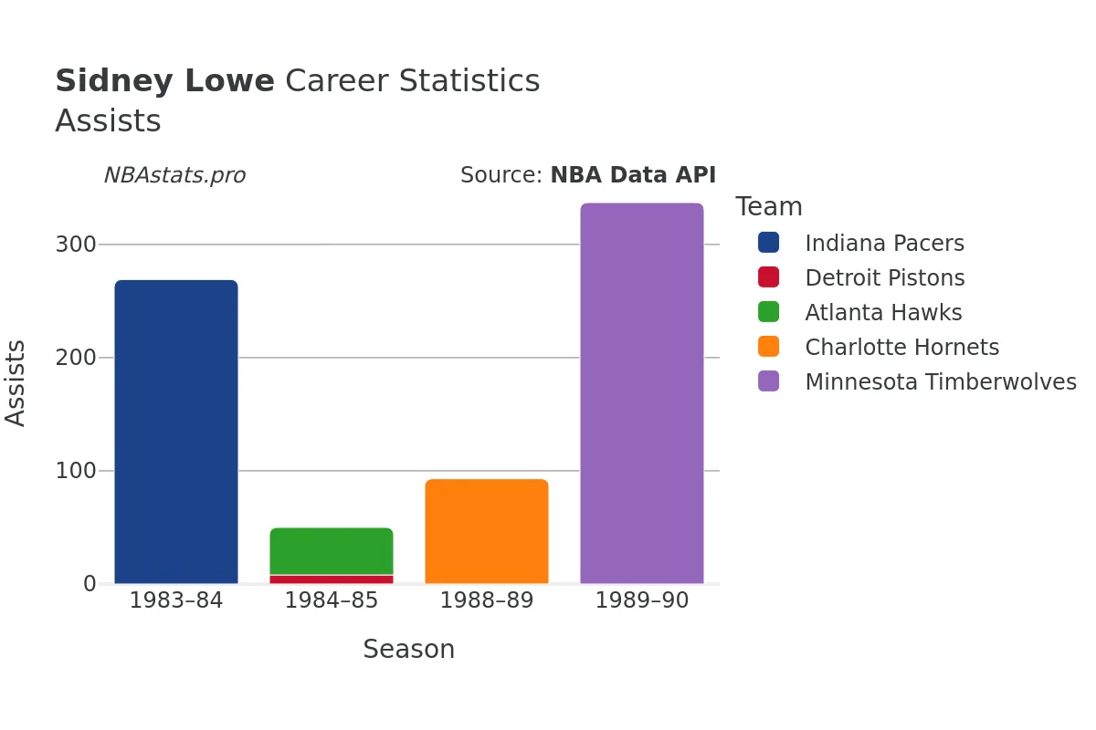 Sidney Lowe Assists Career Chart