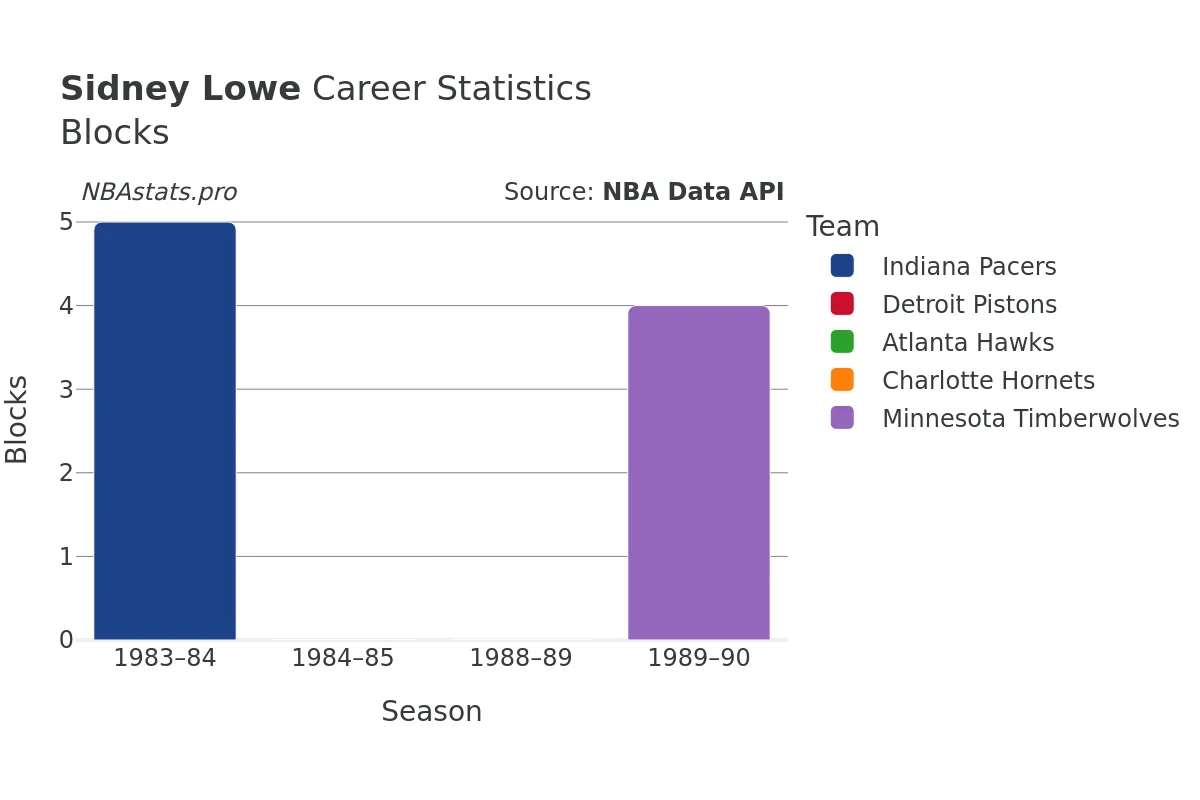 Sidney Lowe Blocks Career Chart