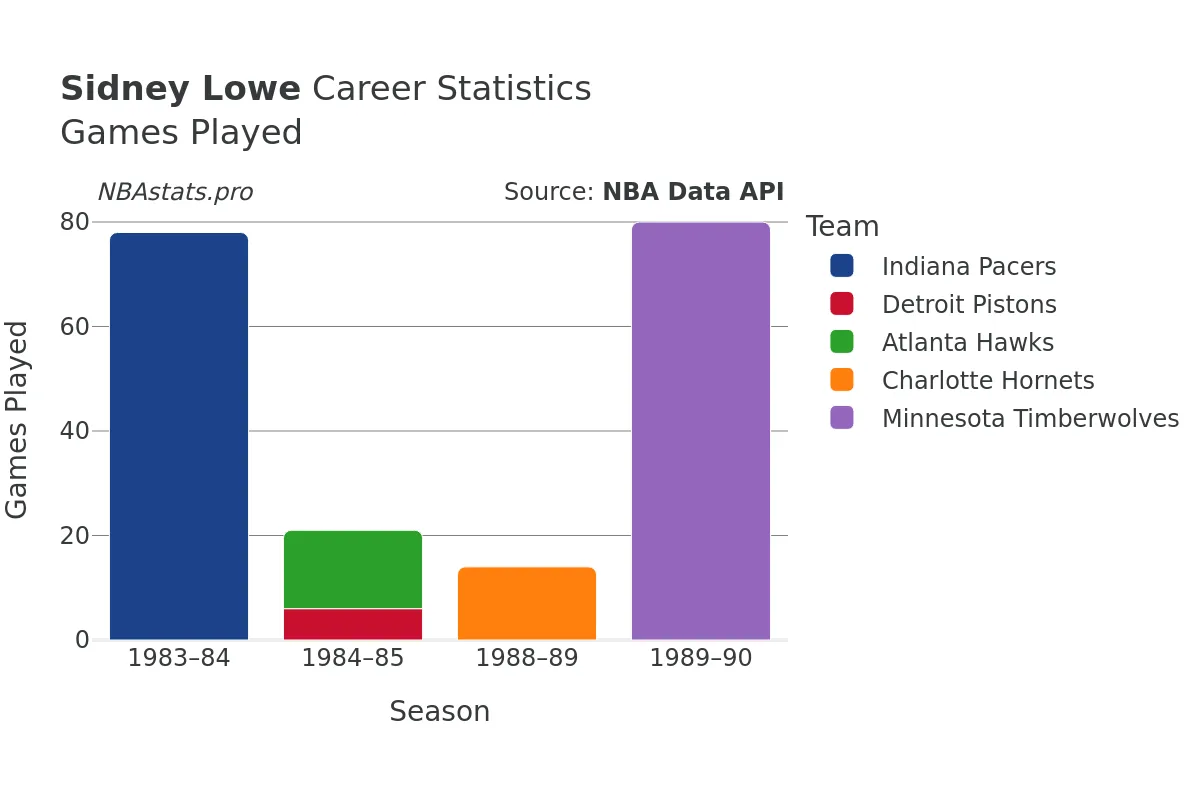 Sidney Lowe Games–Played Career Chart