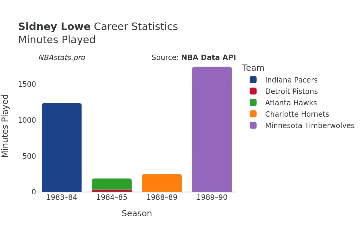 Sidney Lowe Minutes–Played Career Chart