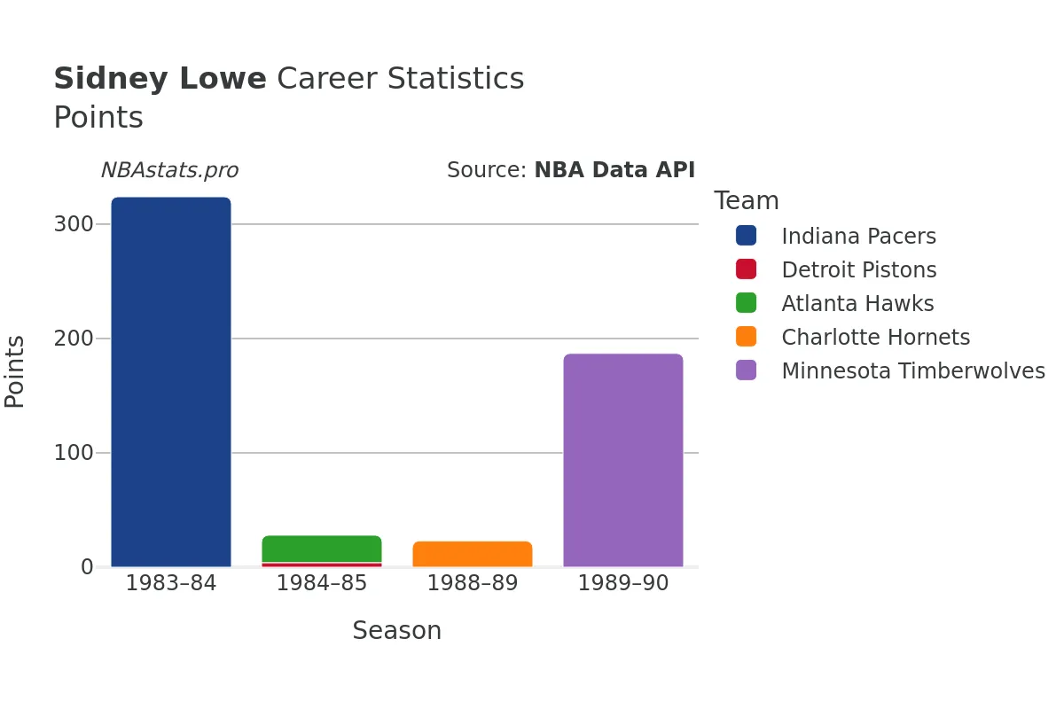 Sidney Lowe Points Career Chart