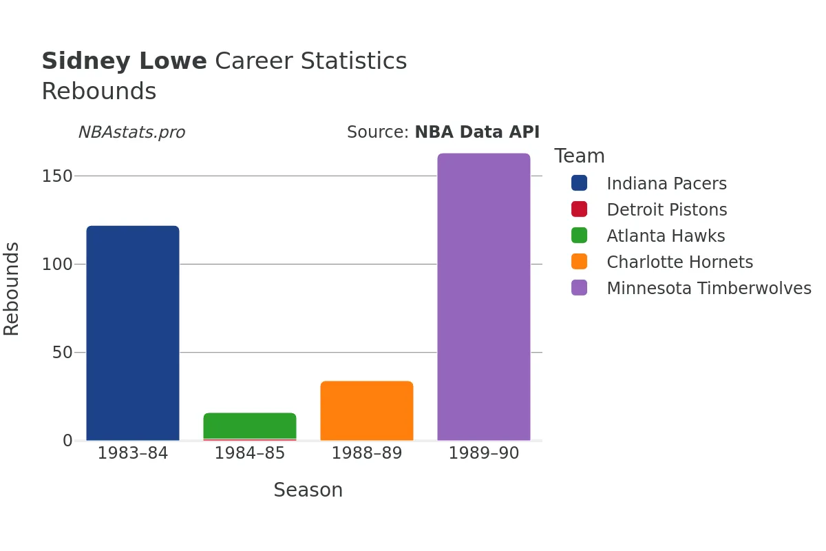 Sidney Lowe Rebounds Career Chart