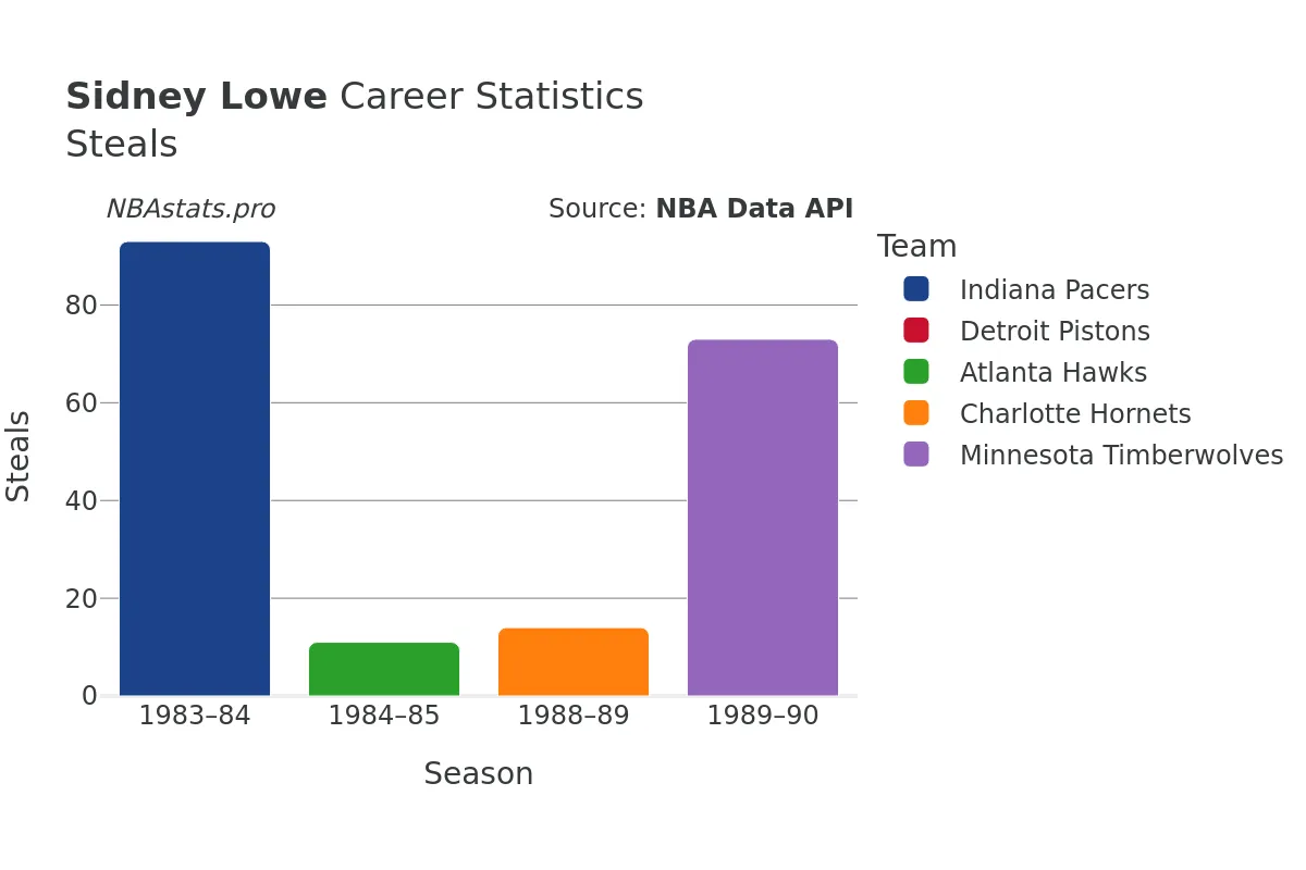 Sidney Lowe Steals Career Chart