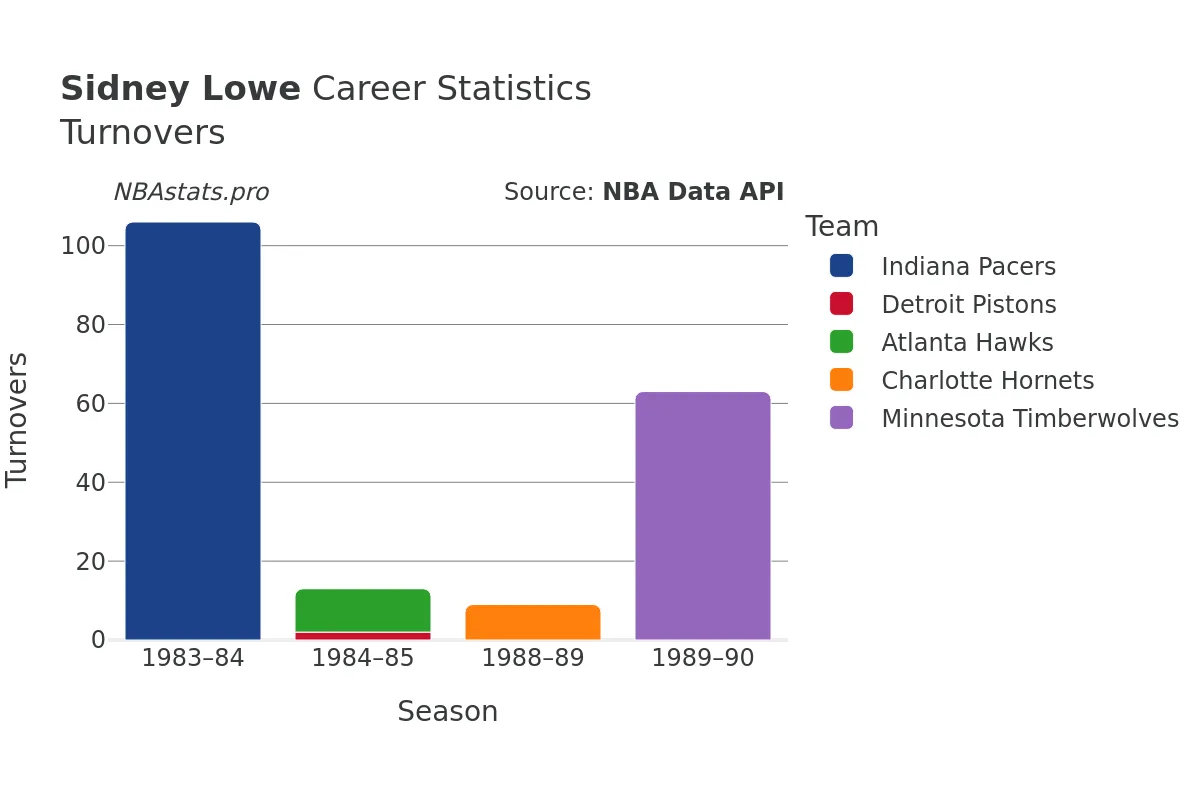 Sidney Lowe Turnovers Career Chart