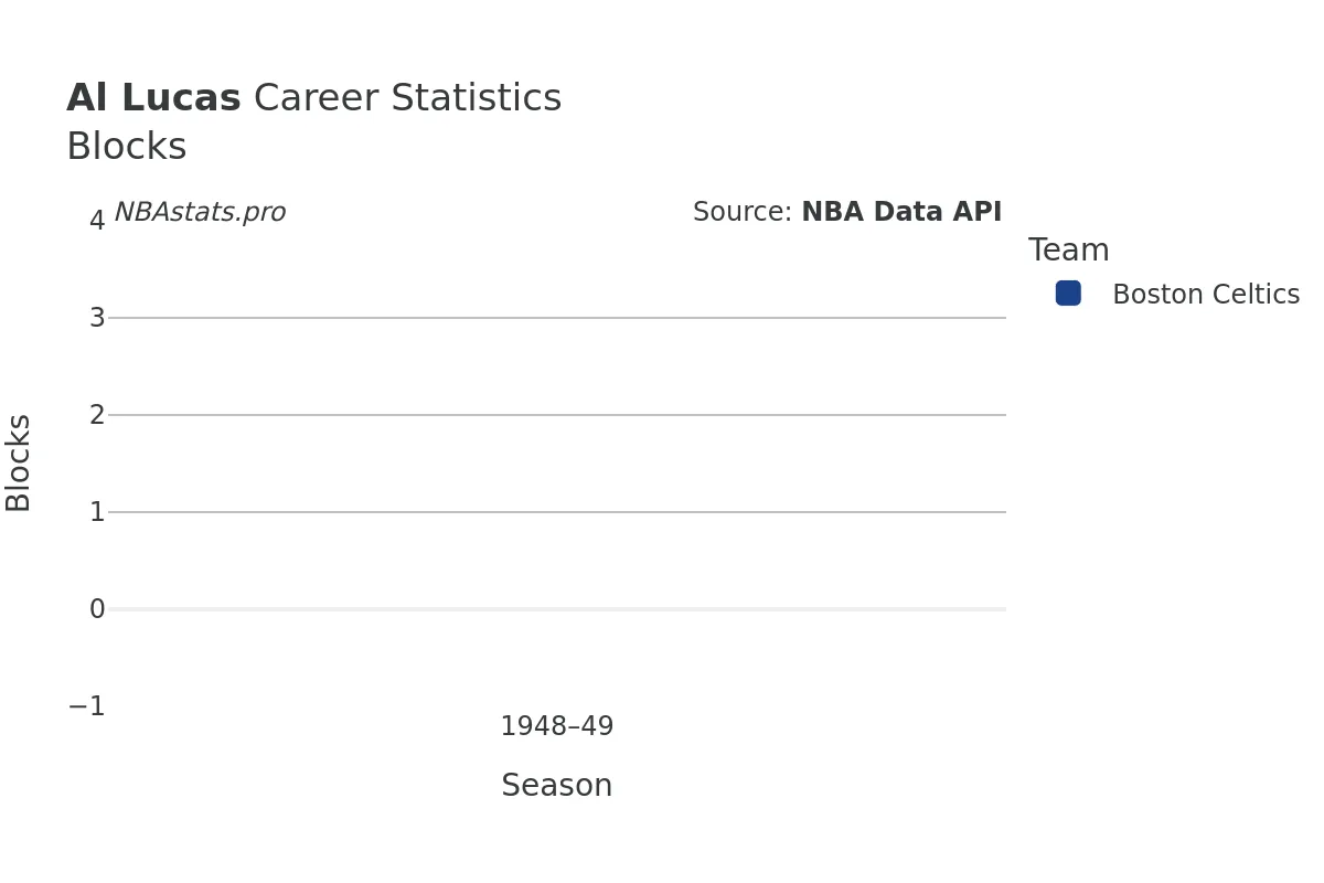 Al Lucas Blocks Career Chart