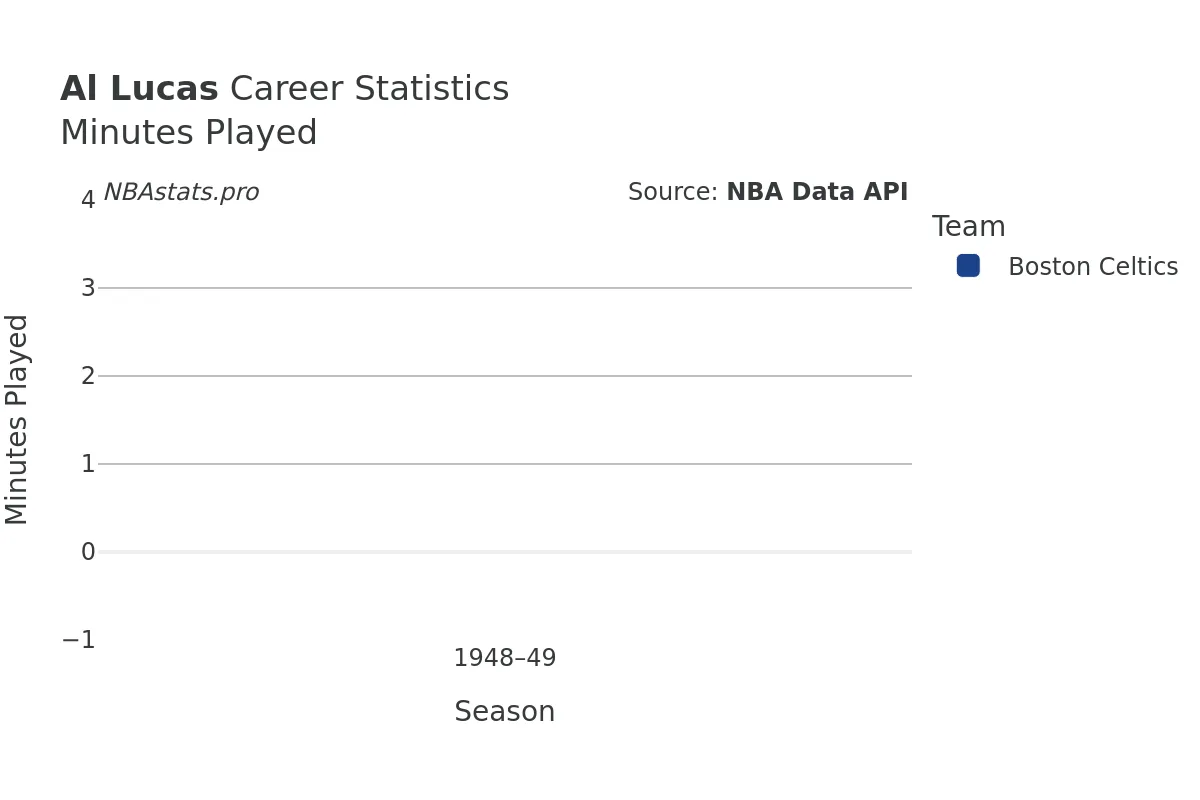 Al Lucas Minutes–Played Career Chart