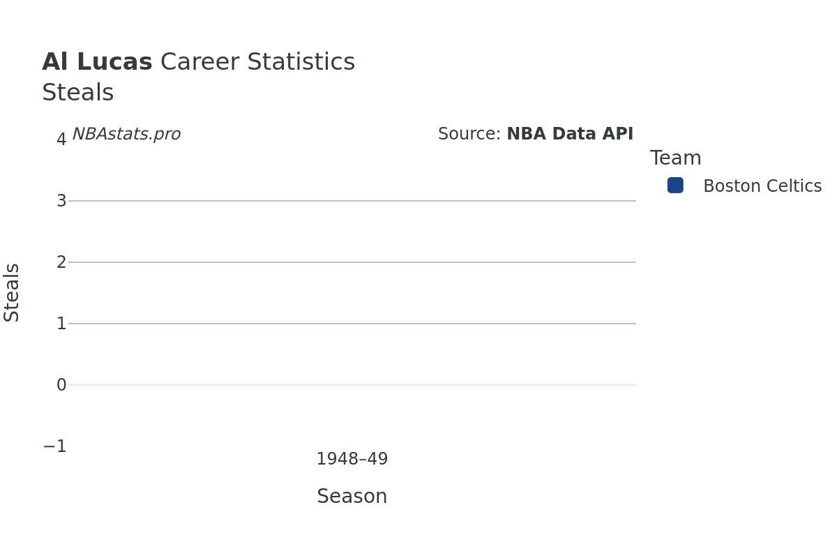 Al Lucas Steals Career Chart