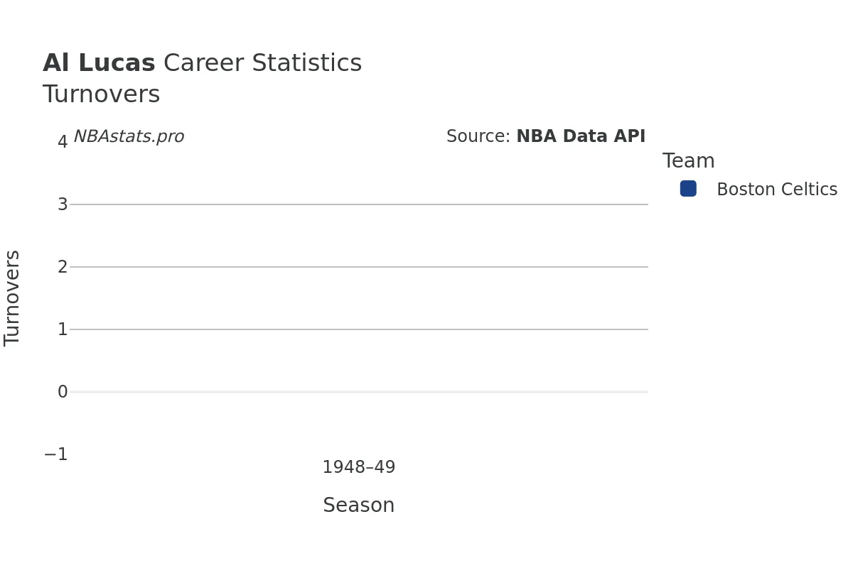 Al Lucas Turnovers Career Chart