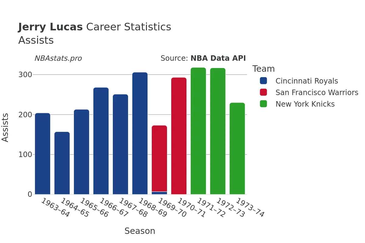 Jerry Lucas Assists Career Chart