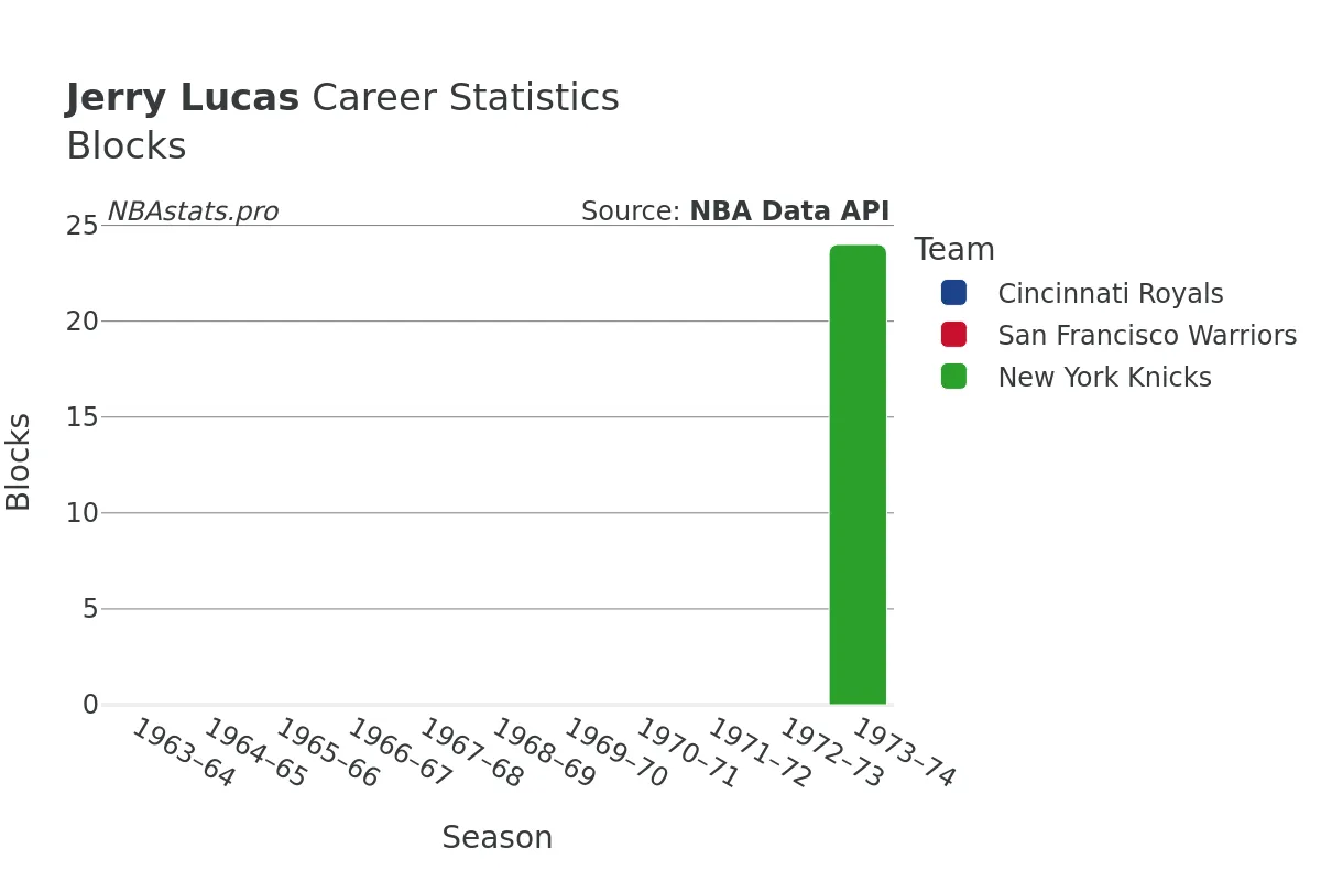 Jerry Lucas Blocks Career Chart