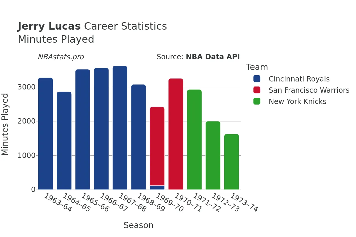 Jerry Lucas Minutes–Played Career Chart