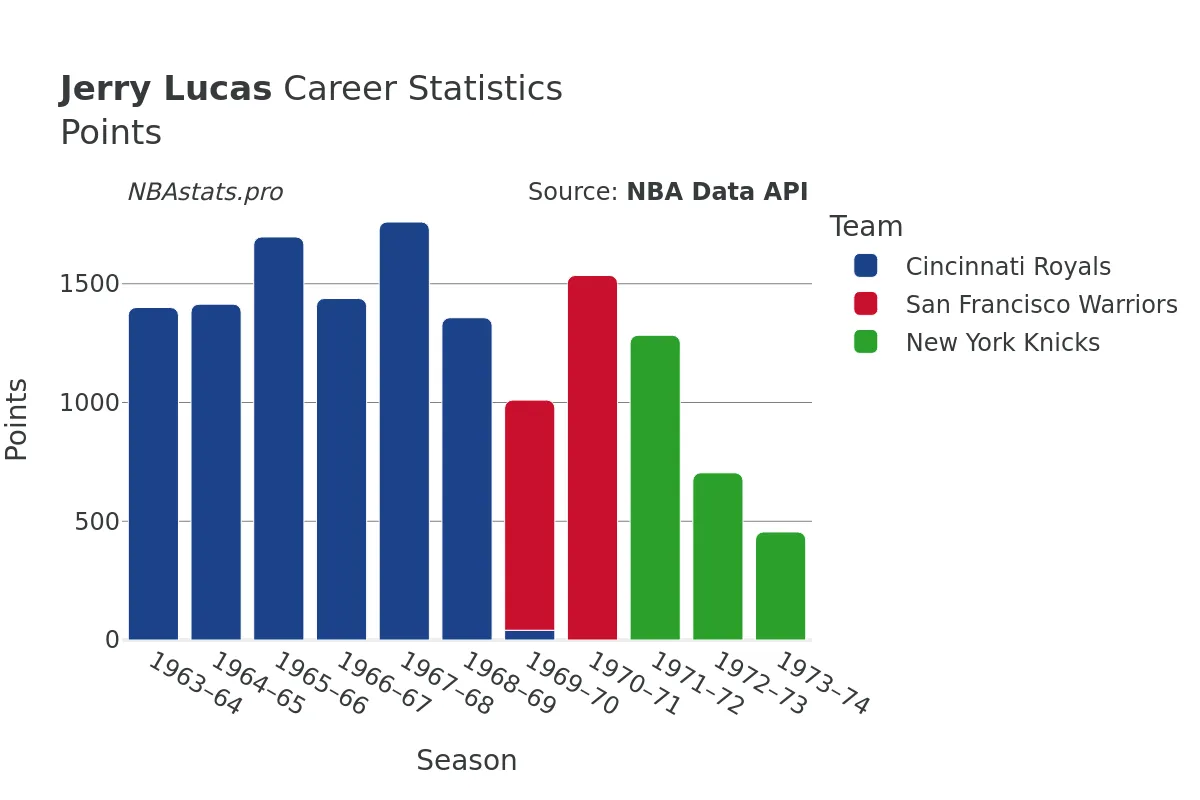 Jerry Lucas Points Career Chart