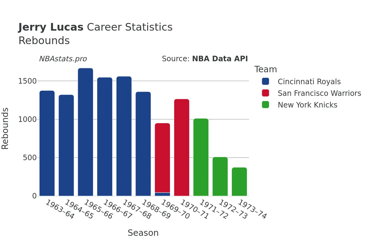 Jerry Lucas Rebounds Career Chart