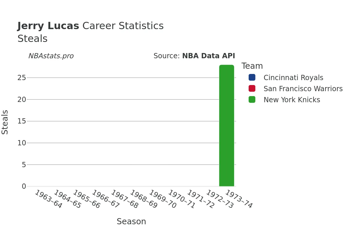 Jerry Lucas Steals Career Chart