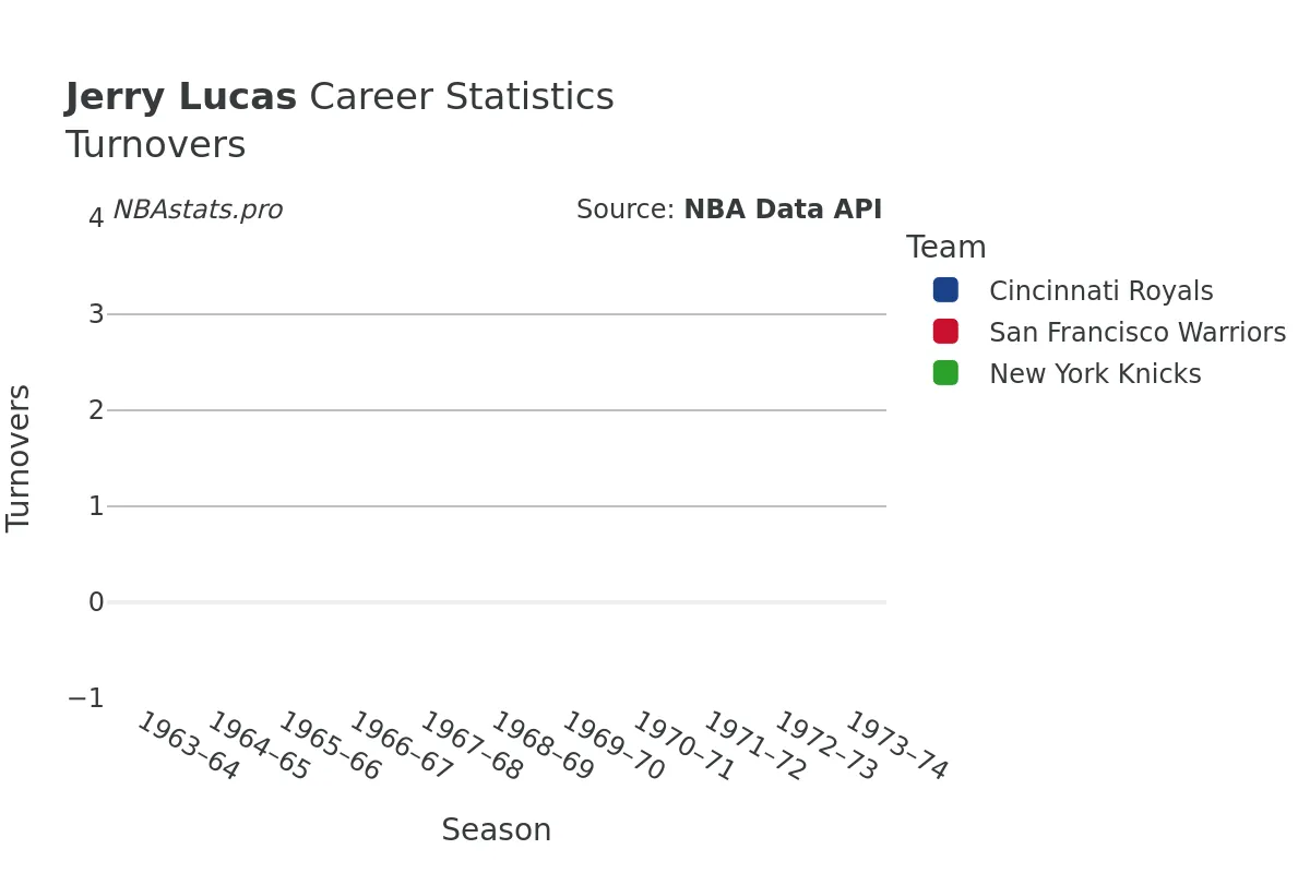 Jerry Lucas Turnovers Career Chart