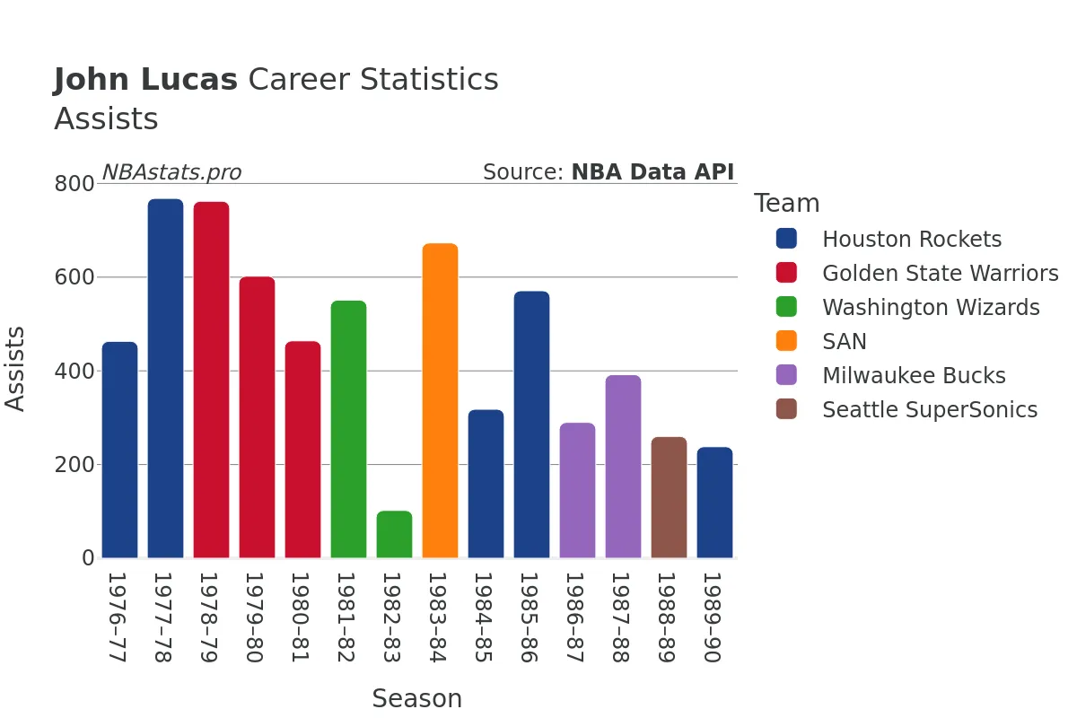 John Lucas Assists Career Chart