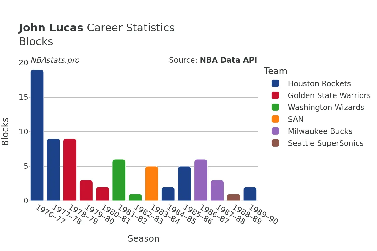 John Lucas Blocks Career Chart