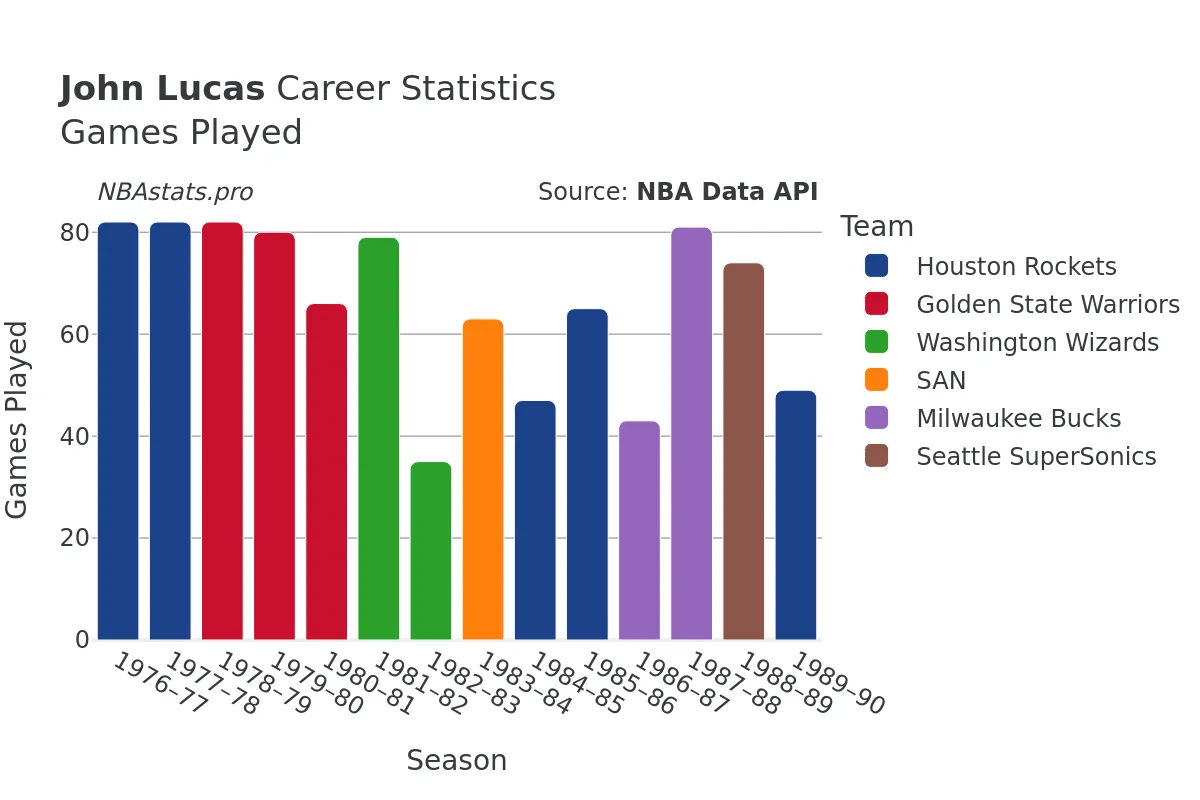 John Lucas Games–Played Career Chart