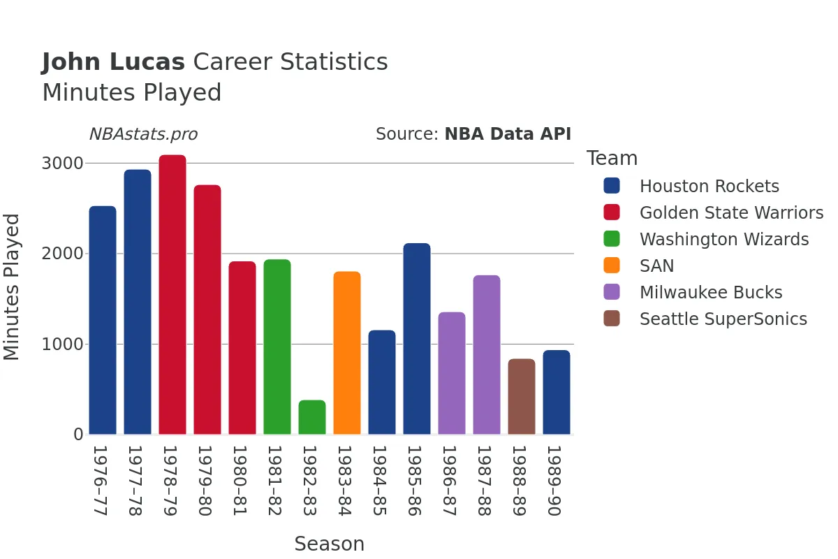 John Lucas Minutes–Played Career Chart