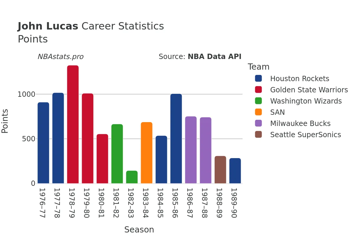 John Lucas Points Career Chart