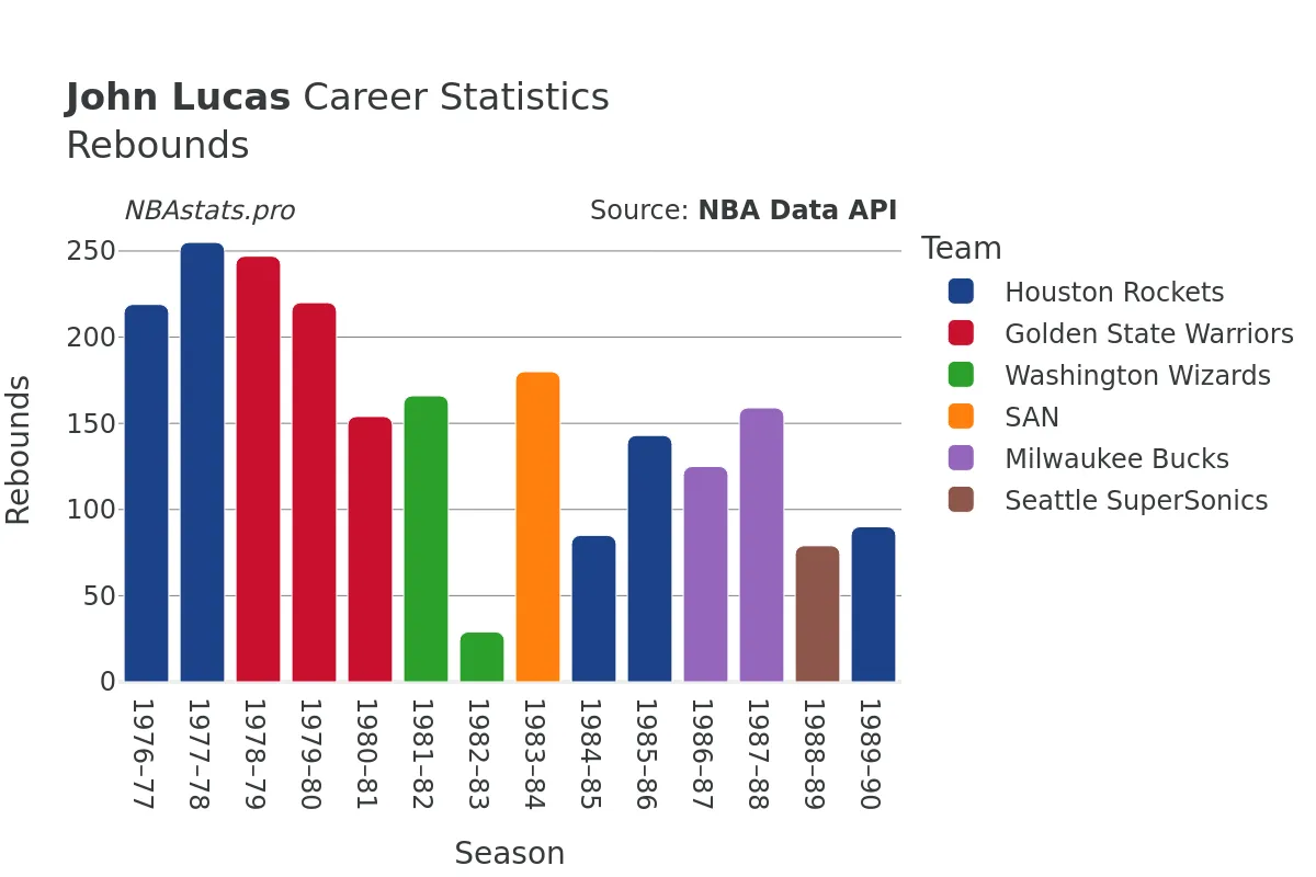 John Lucas Rebounds Career Chart