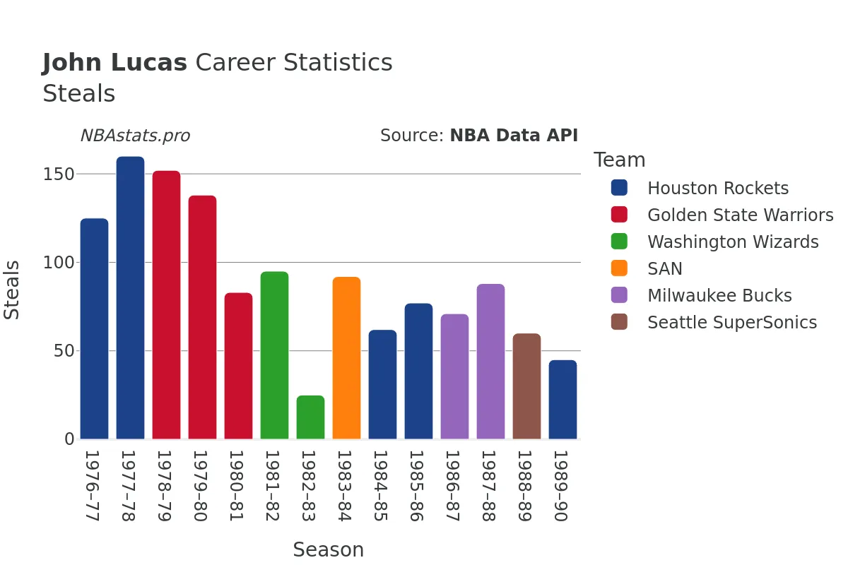 John Lucas Steals Career Chart