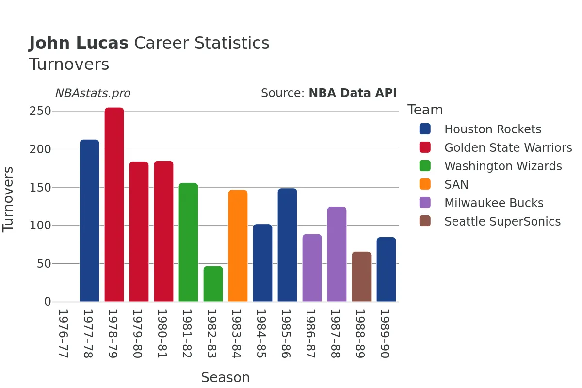 John Lucas Turnovers Career Chart